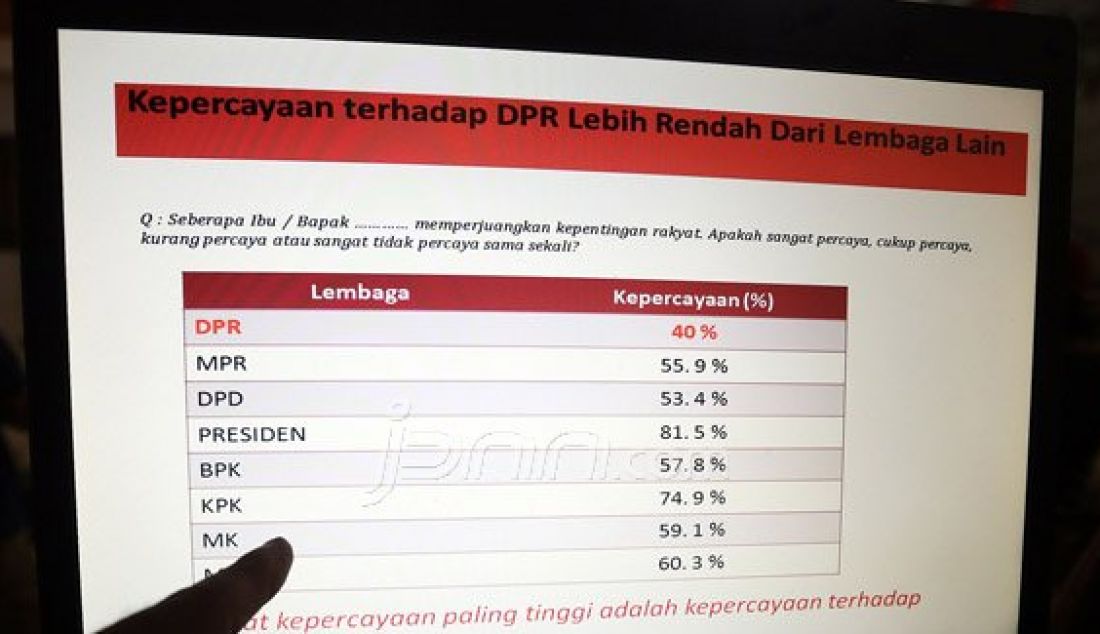 Slide hasil survei Kepercayaan Terhadap DPR di Titik Terendah di Jakarta, Kamis (17/12). Hasil survei tersebut DPR menjadi lembaga yang kepercayaannya paling rendah dan Presiden menjadi paling tinggi. Foto: Ricardo/JPNN.com - JPNN.com