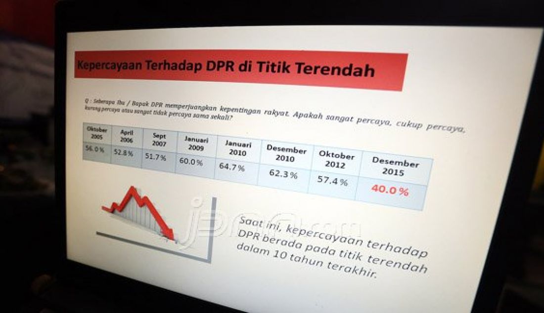 Slide hasil survei Kepercayaan Terhadap DPR di Titik Terendah di Jakarta, Kamis (17/12). Hasil survei tersebut DPR menjadi lembaga yang kepercayaannya paling rendah dan Presiden menjadi paling tinggi. Foto: Ricardo/JPNN.com - JPNN.com