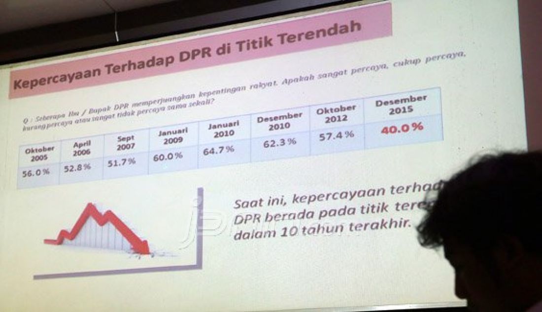 Slide hasil survei Kepercayaan Terhadap DPR di Titik Terendah di Jakarta, Kamis (17/12). Hasil survei tersebut DPR menjadi lembaga yang kepercayaannya paling rendah dan Presiden menjadi paling tinggi. Foto: Ricardo/JPNN.com - JPNN.com