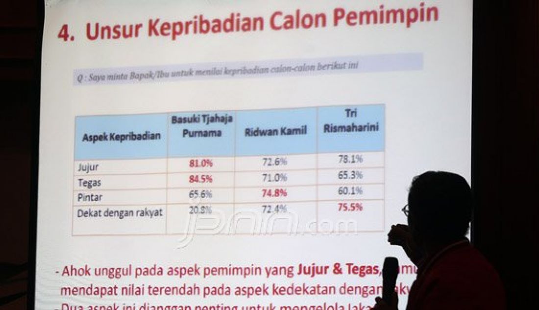 Direktur Eksekutif Sinergi Data Indonesia (SDI) Barkah Patimahu (Kanan) saat mempresentasikan hasil survei Calon Independen VS Parpol?, Mungkinkah mengalahkan petahana pada Pilgub DKI 2017, Jakarta, Minggu (13/3). Ahok calon pemimpin paling jujur dan tegas dibandingkan dengan Ridwan Kamil dan Tri Rismaharini. Foto : Ricardo/JPNN.com - JPNN.com