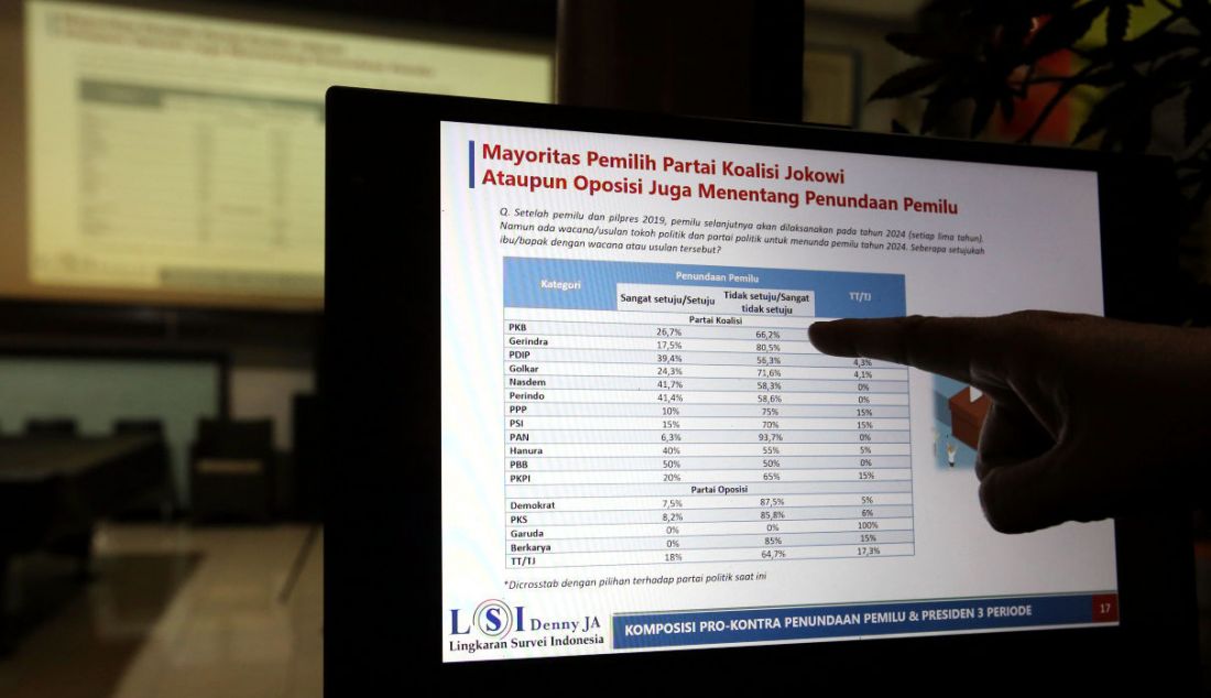 Slide show hasil survei saat ditampilkan pada konferensi pers hasil survei tentang penundaan pemilu dan presiden tiga periode di kantor LSI, Jakarta, Kamis (10/3). Dari survei tersebut, mayoritas pendukung parpol koalisi dan parpol oposisi menolak penundaan pemilu. - JPNN.com