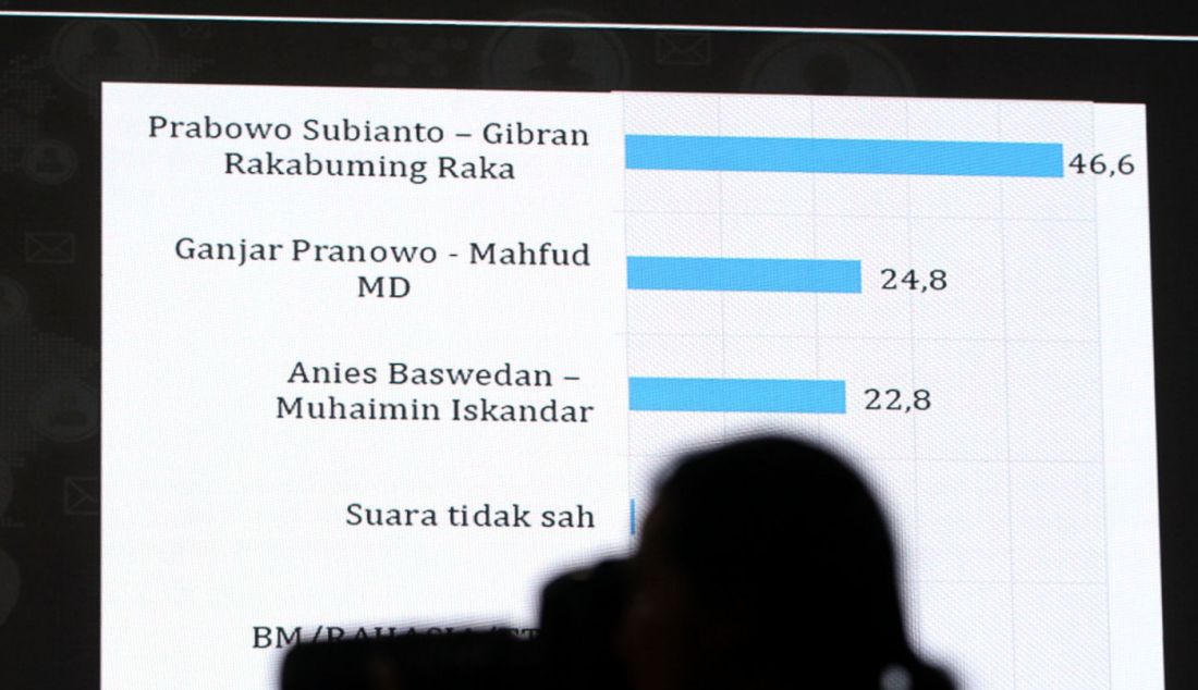 Peneliti senior LSI Denny JA, Ardian Sopa memaparkan temuan dan analisis survei bertajuk Terbukanya Peluang Menang Satu Putaran di Jakarta, Kamis (18/1). - JPNN.com
