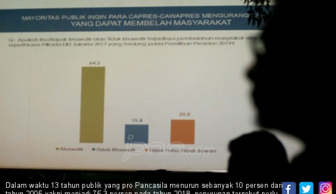 Dalam waktu 13 tahun publik yang pro Pancasila menurun sebanyak 10 persen dari tahun 2005 yakni menjadi 75,3 persen pada tahun 2018, penurunan tersebut perlu menjadi perhatian karena publik berharap Capres/Cawapres 2019 lebih banyak mewacanakan isu kebangsaan dan kebersamaan dan tidak lagi bermain pada wacana yang berpotensi memecah belah nilai-nilai tersebut. - JPNN.com