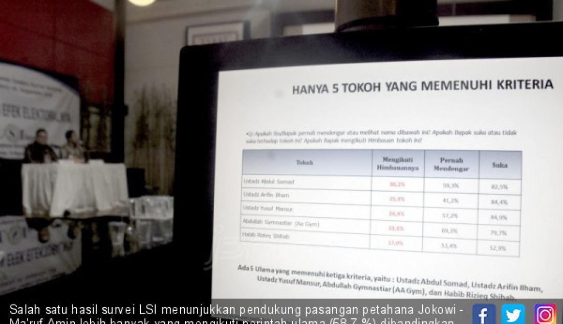 Salah satu hasil survei LSI menunjukkan pendukung pasangan petahana Jokowi - Ma'ruf Amin lebih banyak yang mengikuti perintah ulama (58,7 %) dibandingkan pasangan Prabowo - Sandiaga (29,3 %). - JPNN.com