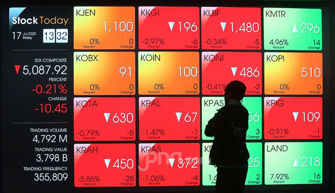 Pengunjung melihat papan elektronik yang menampilkan pergerakan indeks harga saham gabungan (IHSG) di Bursa Efek Indonesia, Jakarta, Jumat (17/7). Pergerakan IHSG ditutup melemah 0,37 % atau 18,79 poin ke level 5.079.58 pada perdagangan hari ini. - JPNN.com