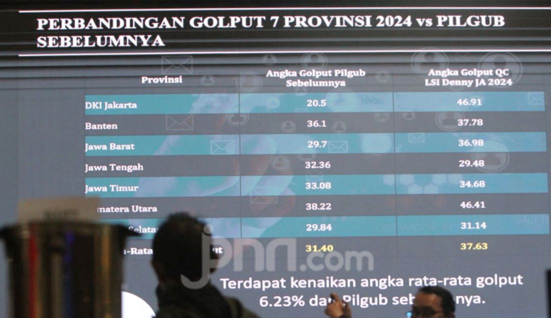 Peneliti senior LSI Denny JA, Adjie Alfaraby (kanan) memaparkan hasil temuan dan survei nasional bertema Mengapa Golput Rata-Rata di 7 Provinsi Terbesar Meningkat?, Jakarta, Rabu (4/12). Golput Pilgub 7 provinsi terbesar di Indonesia mencapai 37,63 persen. Sedangkan 30-47 Persen pemilih lebih memilih tidak hadir di TPS, dikarenakan kelelahan pemilu dari Pilpres dan pileg 2024 sehingga pertarungan Pilkada jadi kurang daya tariknya. Khusus DKI Jakarta, jika Pilgub berlangsung dua putaran, kecenderungannya angka golput diprediksikan akan meningkat. Apalagi bila sentimen negatif dari dua kandidat, pasangan RIDO dan Pram-Doel semakin terbuka ke publik. - JPNN.com