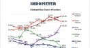 Elektabilitas Prabowo Tertinggi di Survei Capres Indometer - JPNN.com