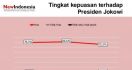 Terkoreksi Sedikit, Kepuasan Publik terhadap Kinerja Jokowi Masih Sangat Tinggi - JPNN.com
