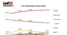 Survei indEX: Demokrat Meroket, PKS Anjlok, NasDem Paling Parah - JPNN.com