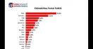 Survei Voxpopuli: Elektabilitas PSI Naik, PKB Geser Golkar, Lihat tuh Posisi Nasdem - JPNN.com