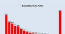 Survei Polmatrix: Elektabilitas PAN dan PKS Merosot, PSI Kembali Naik - JPNN.com