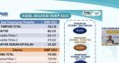 Pengumuman SNBP 2023: 143.805 Siswa Diterima di Perguruan Tinggi Negeri - JPNN.com