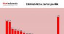 New Indonesia: Elektabilitas Gerindra Melejit, Ambisi PDIP Terancam - JPNN.com