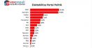 Survei Voxpopuli: Persaingan PDIP dan Gerindra Makin Ketat - JPNN.com