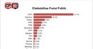 Hasil Survei: PDIP Tak Tertandingi, PAN Masuk Jajaran Partai Gurem - JPNN.com