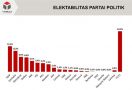 Elektabilitas Partai Oposisi ini Tempati Urutan 3 Teratas - JPNN.com