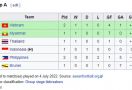 Vietnam Menang 4-1 Atas Filipina, Klasemen Grup A Piala AFF U-19 Berubah - JPNN.com