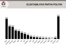 Survei Y-Publica: Elektabilitas Demokrat Membayangi PDIP, NasDem Terpuruk - JPNN.com