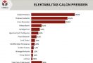 Survei Terbaru Capres 2024 Versi Y Publica, Cermati 3 Nama Teratas - JPNN.com