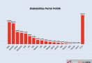 Polmatrix: PDIP dan Gerindra Bersaing Ketat, NasDem Anjlok ke Papan Bawah - JPNN.com