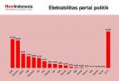 New Indonesia: Elektabilitas Gerindra Melejit, Ambisi PDIP Terancam - JPNN.com