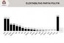 Gerindra Kecipratan Elektabilitas Prabowo, Mimpi PDIP Terancam - JPNN.com