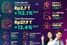 Paruh Pertama 2024, Indosat Meraup Laba Bersih Rp 2,7 Triliun - JPNN.com