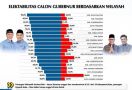 Duet Mahyeldi-Vasco Berpotensi Menang Telak, Unggul di 10 Kabupaten/Kota di Sumbar - JPNN.com