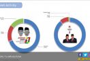 Jokowi-Ma'ruf di Medsos Lebih Positif daripada Prabowo-Sandi - JPNN.com