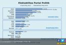 Survei: 5 Partai Bersaing Ketat demi Tiket ke Senayan - JPNN.com