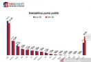 Hasil Survei: Cuma PKS dan PSI yang Positif - JPNN.com