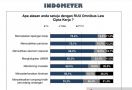 Survei: Hanya 31 Persen Publik Tahu UU Cipta Kerja, Hampir Semua Mendukung - JPNN.com