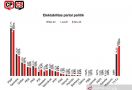 Elektabilitas PDIP dan PSI Terus Naik di Tengah Kemunculan Partai-Partai Baru - JPNN.com