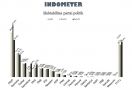 PDIP Terjun Bebas, Demokrat Melesat, PKS dan PSI Pelan tetapi Pasti - JPNN.com