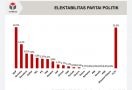Survei: Demokrat Mengejutkan, PSI 6 Besar, Partai Ummat Menjanjikan - JPNN.com