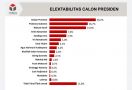 Survei Capres: Elektabilitas Ganjar Tembus 20 Persen, Puan di Bawah 1 Persen - JPNN.com