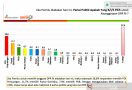 Hasil Survei: Elektabilitas PDIP Tertinggi, PKB di Urutan Ketiga! - JPNN.com