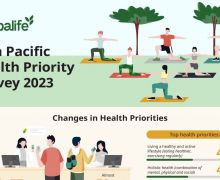 Konsumen di Asia Pasifik Makin Sadar Menjaga Kesehatan, Thailand Tertinggi, Indonesia? - JPNN.com