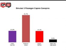 Survei CPCS: Prabowo Masih Terkuat, Anies dan Ganjar Bersaing Ketat - JPNN.com