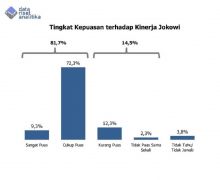 Data Riset Analitika: Approval Rating 81,7%, Jokowi Pengaruhi Pilihan dalam Pilpres - JPNN.com