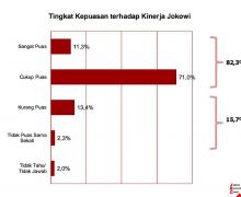 Tak Terpengaruh Kegaduhan Politik, 82,3% Publik Puas dengan Kinerja Jokowi - JPNN.com