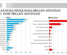 Survei: 51,9 Persen Warga Cilegon Tidak Puas Tehadap Kinerja Helldy Agustian - JPNN.com