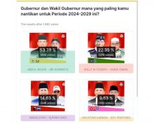 Jajak Pendapat Pilkada 2024: Abdul Razak-Sri Suwanto Menang Telak di Pilgub Kalteng - JPNN.com