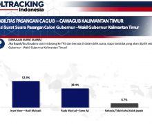 Survei Tatap Muka Poltracking Indonesia: Isran Noor-Hadi 52.9%, Rudy Mas'ud-Seno Aji 38,4% - JPNN.com