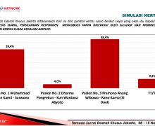 Survei Indopolling: Pram-Doel Diprediksi Menang Satu Putaran di Pilgub Jakarta - JPNN.com