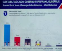 Eks Klien Curhat soal Survei Poltracking: Saya Rugi Besar, Data Ngaco Semua - JPNN.com