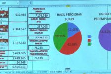 SAH! Ahok-Djarot Raih Suara Terbanyak - JPNN.com