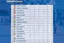 Klasemen Liga 1 2022 Setelah Persija Bungkam Bhayangkara: Borneo FC Tak Berkutik - JPNN.com Bali