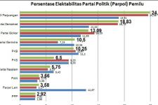 Survei CISA Sebut Elektabilitas AHY Kian Moncer - JPNN.com Jatim