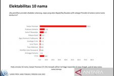 Unggul di Jatim, Elektabilitas Ganjar Pranowo Kurang di Provinsi Ini - JPNN.com Jatim